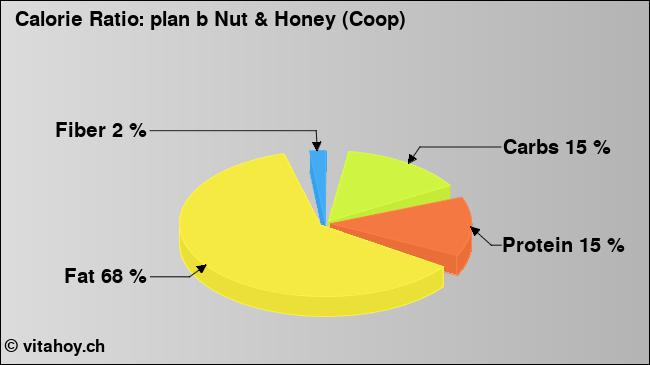Calorie ratio: plan b Nut & Honey (Coop) (chart, nutrition data)
