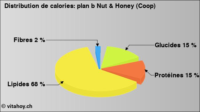 Calories: plan b Nut & Honey (Coop) (diagramme, valeurs nutritives)