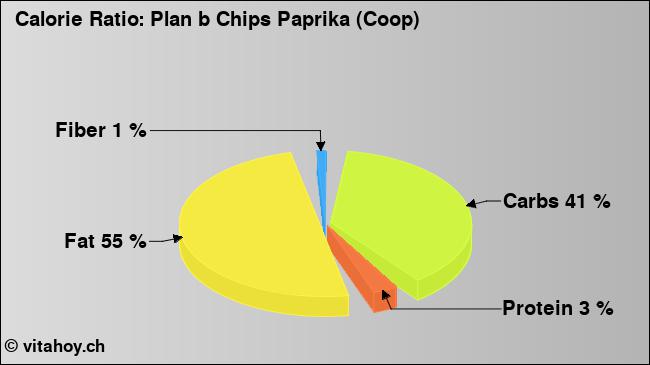 Calorie ratio: Plan b Chips Paprika (Coop) (chart, nutrition data)