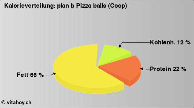 Kalorienverteilung: plan b Pizza balls (Coop) (Grafik, Nährwerte)