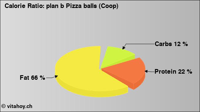 Calorie ratio: plan b Pizza balls (Coop) (chart, nutrition data)