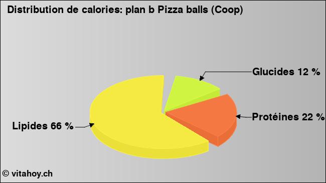 Calories: plan b Pizza balls (Coop) (diagramme, valeurs nutritives)