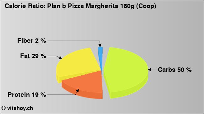 Calorie ratio: Plan b Pizza Margherita 180g (Coop) (chart, nutrition data)