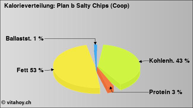 Kalorienverteilung: Plan b Salty Chips (Coop) (Grafik, Nährwerte)