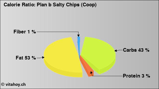 Calorie ratio: Plan b Salty Chips (Coop) (chart, nutrition data)