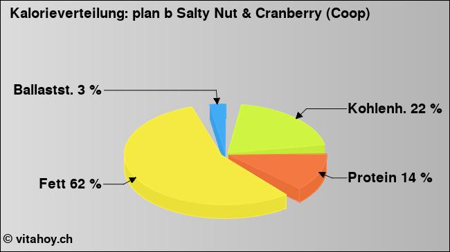 Kalorienverteilung: plan b Salty Nut & Cranberry (Coop) (Grafik, Nährwerte)