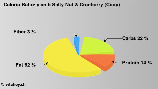 Calorie ratio: plan b Salty Nut & Cranberry (Coop) (chart, nutrition data)