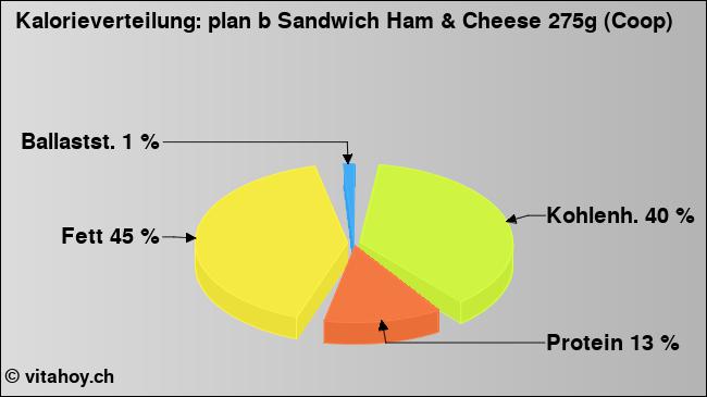 Kalorienverteilung: plan b Sandwich Ham & Cheese 275g (Coop) (Grafik, Nährwerte)