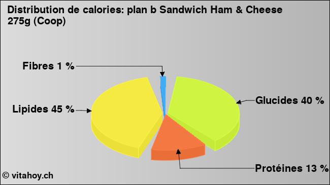 Calories: plan b Sandwich Ham & Cheese 275g (Coop) (diagramme, valeurs nutritives)