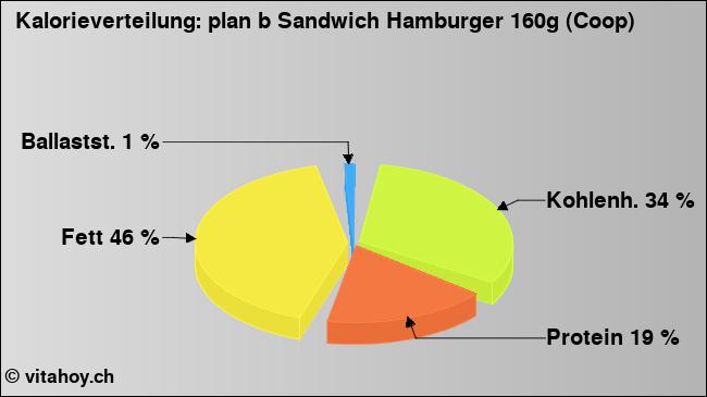 Kalorienverteilung: plan b Sandwich Hamburger 160g (Coop) (Grafik, Nährwerte)