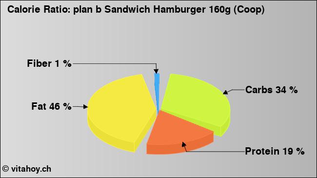 Calorie ratio: plan b Sandwich Hamburger 160g (Coop) (chart, nutrition data)