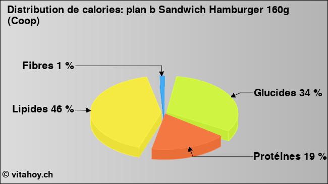 Calories: plan b Sandwich Hamburger 160g (Coop) (diagramme, valeurs nutritives)