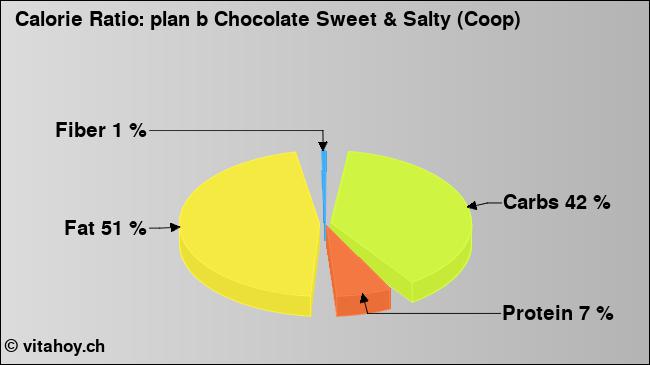 Calorie ratio: plan b Chocolate Sweet & Salty (Coop) (chart, nutrition data)