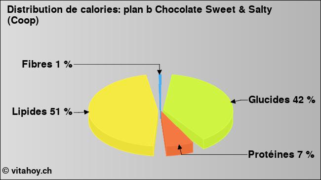 Calories: plan b Chocolate Sweet & Salty (Coop) (diagramme, valeurs nutritives)