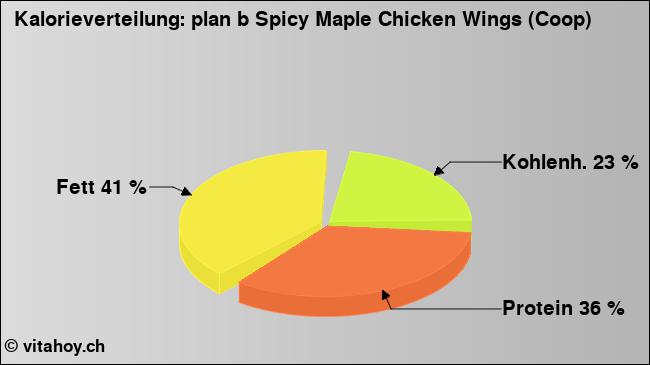 Kalorienverteilung: plan b Spicy Maple Chicken Wings (Coop) (Grafik, Nährwerte)