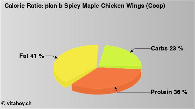 Calorie ratio: plan b Spicy Maple Chicken Wings (Coop) (chart, nutrition data)