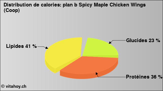 Calories: plan b Spicy Maple Chicken Wings (Coop) (diagramme, valeurs nutritives)