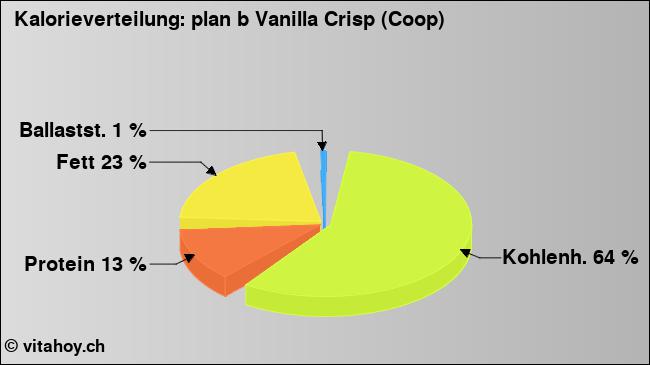 Kalorienverteilung: plan b Vanilla Crisp (Coop) (Grafik, Nährwerte)