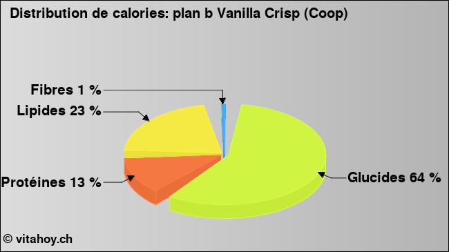 Calories: plan b Vanilla Crisp (Coop) (diagramme, valeurs nutritives)
