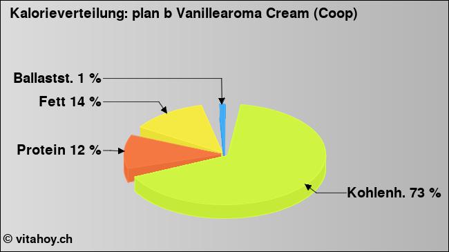 Kalorienverteilung: plan b Vanillearoma Cream (Coop) (Grafik, Nährwerte)