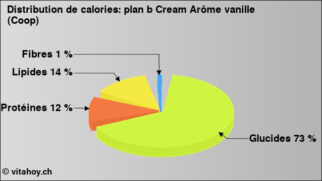 Calories: plan b Cream Arôme vanille (Coop) (diagramme, valeurs nutritives)