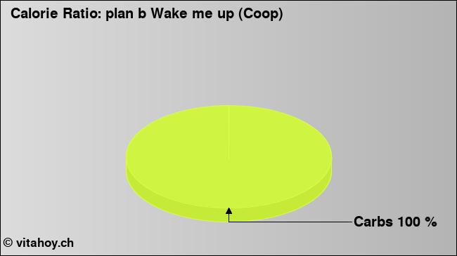 Calorie ratio: plan b Wake me up (Coop) (chart, nutrition data)