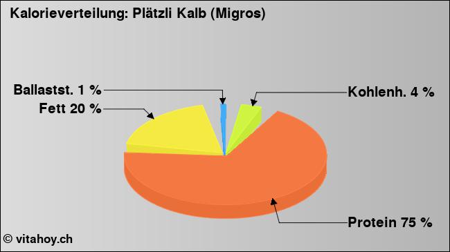 Kalorienverteilung: Plätzli Kalb (Migros) (Grafik, Nährwerte)