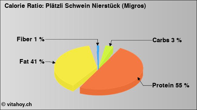Calorie ratio: Plätzli Schwein Nierstück (Migros) (chart, nutrition data)