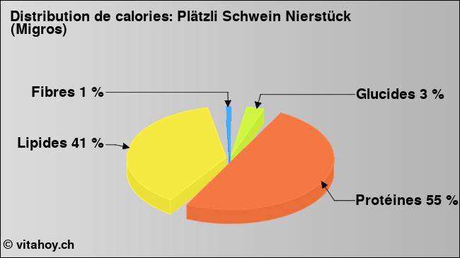 Calories: Plätzli Schwein Nierstück (Migros) (diagramme, valeurs nutritives)