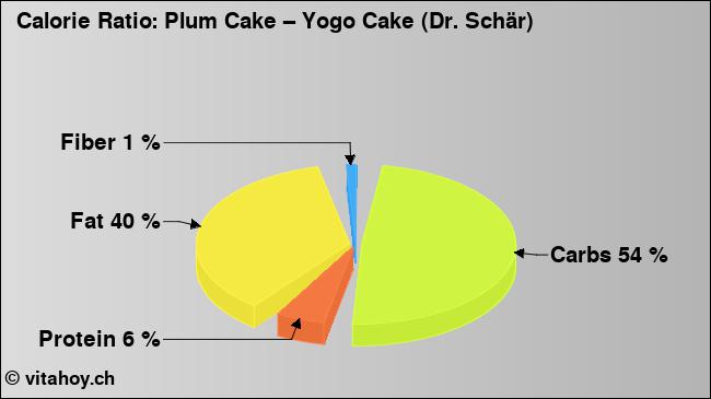 Calorie ratio: Plum Cake – Yogo Cake (Dr. Schär) (chart, nutrition data)