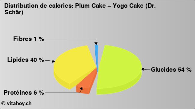 Calories: Plum Cake – Yogo Cake (Dr. Schär) (diagramme, valeurs nutritives)