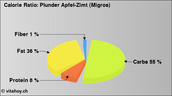 Calorie ratio: Plunder Apfel-Zimt (Migros) (chart, nutrition data)