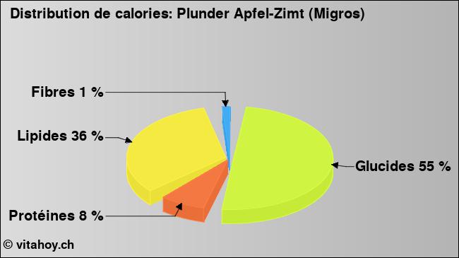 Calories: Plunder Apfel-Zimt (Migros) (diagramme, valeurs nutritives)