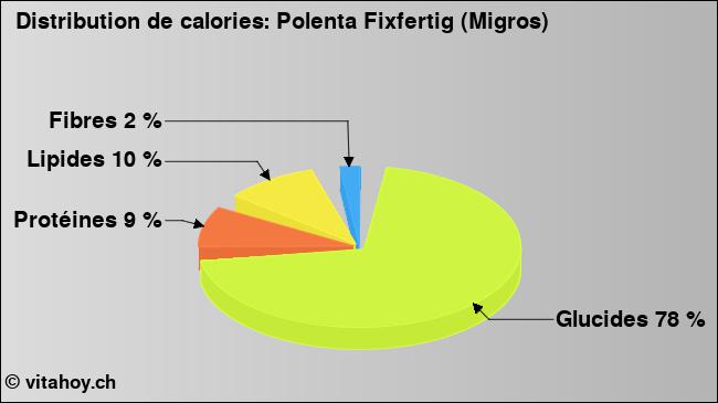 Calories: Polenta Fixfertig (Migros) (diagramme, valeurs nutritives)