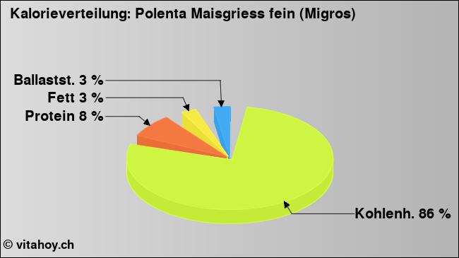 Kalorienverteilung: Polenta Maisgriess fein (Migros) (Grafik, Nährwerte)