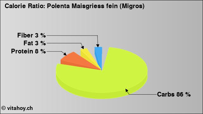 Calorie ratio: Polenta Maisgriess fein (Migros) (chart, nutrition data)