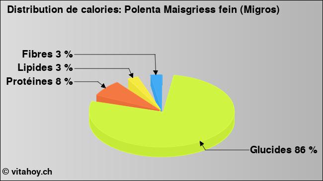 Calories: Polenta Maisgriess fein (Migros) (diagramme, valeurs nutritives)