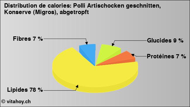 Calories: Polli Artischocken geschnitten, Konserve (Migros), abgetropft (diagramme, valeurs nutritives)