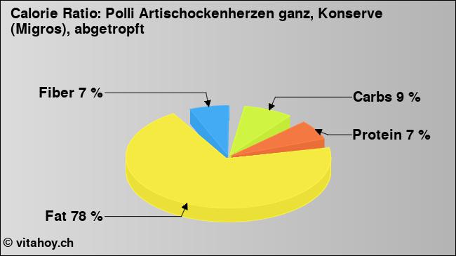 Calorie ratio: Polli Artischockenherzen ganz, Konserve (Migros), abgetropft (chart, nutrition data)