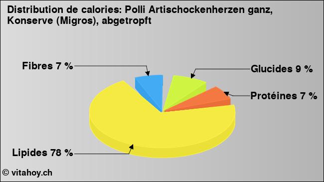 Calories: Polli Artischockenherzen ganz, Konserve (Migros), abgetropft (diagramme, valeurs nutritives)