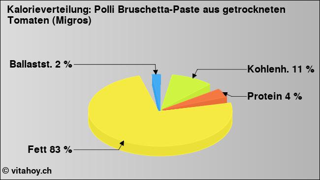 Kalorienverteilung: Polli Bruschetta-Paste aus getrockneten Tomaten (Migros) (Grafik, Nährwerte)