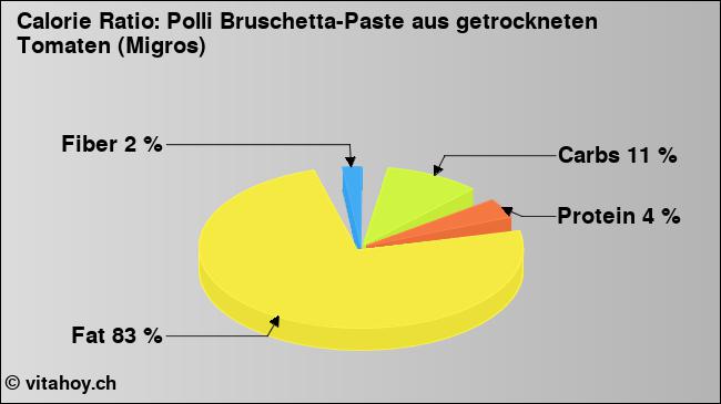 Calorie ratio: Polli Bruschetta-Paste aus getrockneten Tomaten (Migros) (chart, nutrition data)