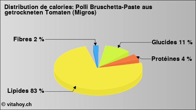 Calories: Polli Bruschetta-Paste aus getrockneten Tomaten (Migros) (diagramme, valeurs nutritives)