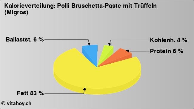 Kalorienverteilung: Polli Bruschetta-Paste mit Trüffeln (Migros) (Grafik, Nährwerte)