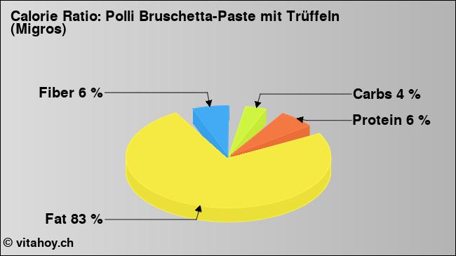 Calorie ratio: Polli Bruschetta-Paste mit Trüffeln (Migros) (chart, nutrition data)