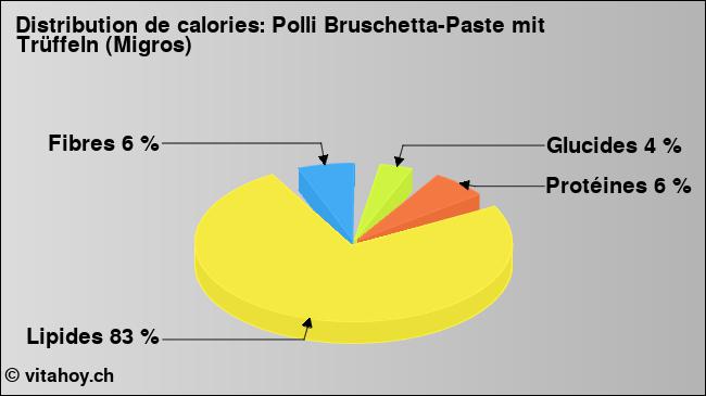 Calories: Polli Bruschetta-Paste mit Trüffeln (Migros) (diagramme, valeurs nutritives)