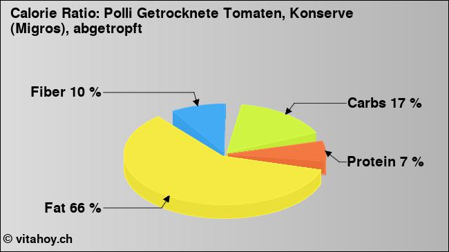 Calorie ratio: Polli Getrocknete Tomaten, Konserve (Migros), abgetropft (chart, nutrition data)