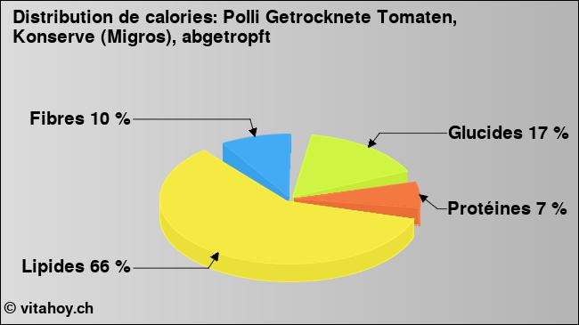 Calories: Polli Getrocknete Tomaten, Konserve (Migros), abgetropft (diagramme, valeurs nutritives)