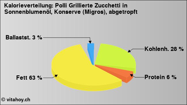 Kalorienverteilung: Polli Grillierte Zucchetti in Sonnenblumenöl, Konserve (Migros), abgetropft (Grafik, Nährwerte)