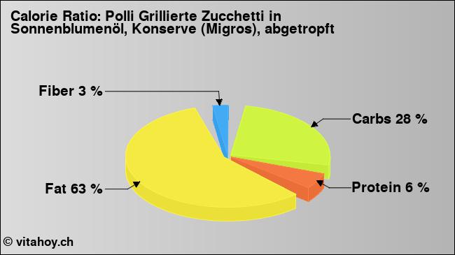 Calorie ratio: Polli Grillierte Zucchetti in Sonnenblumenöl, Konserve (Migros), abgetropft (chart, nutrition data)